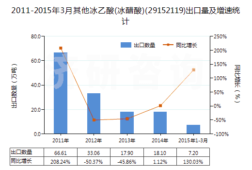 2011-2015年3月其他冰乙酸(冰醋酸)(29152119)出口量及增速統(tǒng)計(jì)